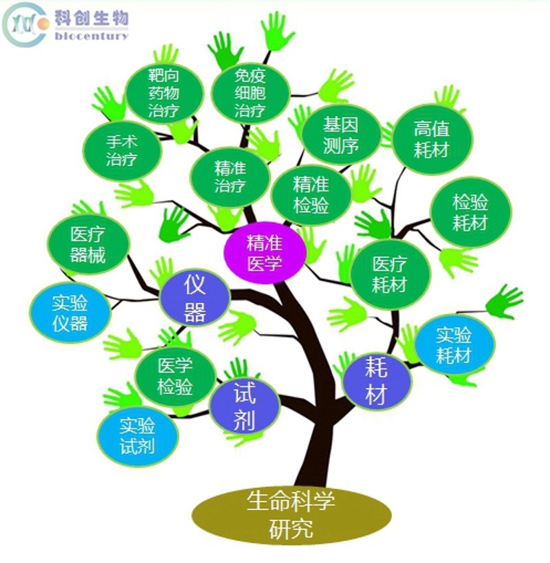 生物试剂销售市场现状与未来趋势